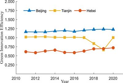 Green innovation efficiency measurement of manufacturing industry in the Beijing-Tianjin-Hebei region of China based on Super-EBM model and Malmquist-Luenberger index